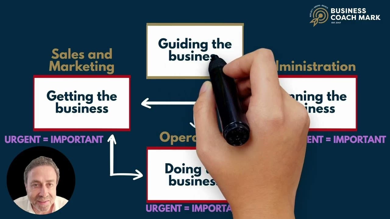 The Four Pillars of a Balanced Business — Business Coach Mark